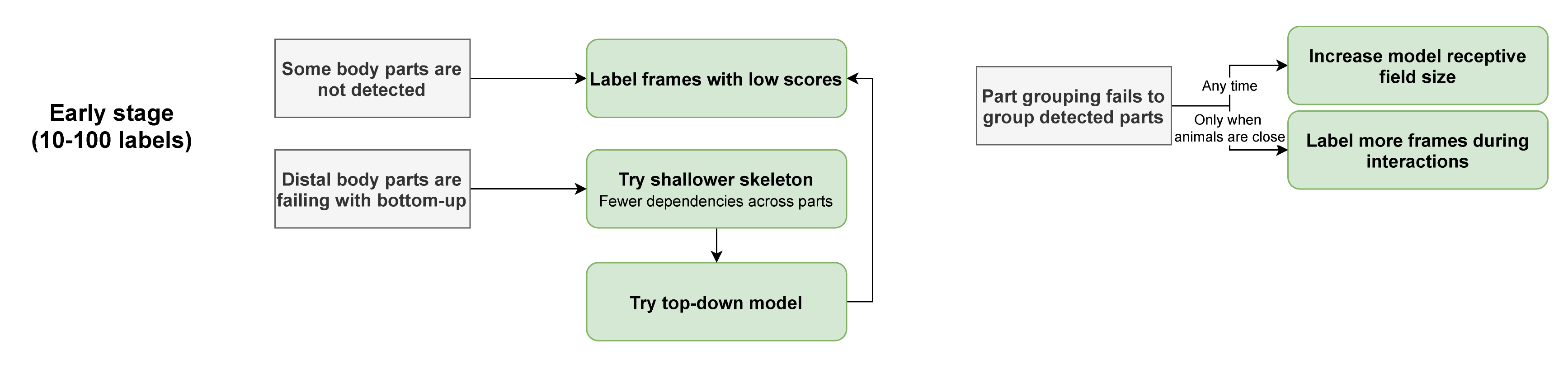 Stage 2 troubleshooting workflow