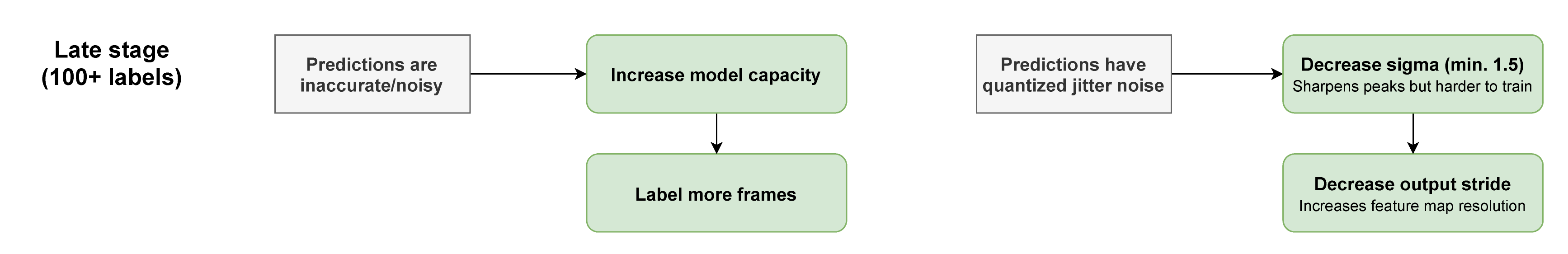 Stage 3 troubleshooting workflow