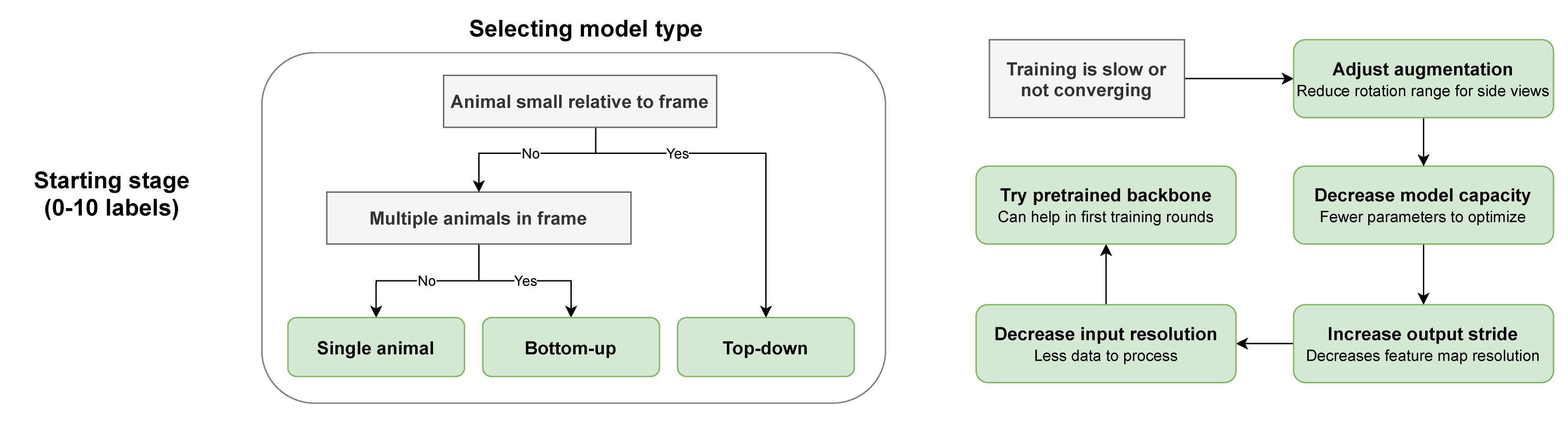 Stage 1 troubleshooting workflow